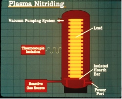 Plasma Nitriding - Northeast Coating Technologies - Providers of Quality PVD Multilayer Wear Resistant Coating For Functional and Decorative Applications - High Quality PVD Coatings, DLC Coating, R&D Coating, and Plasma Nitriding Services - Kennebunk, Maine