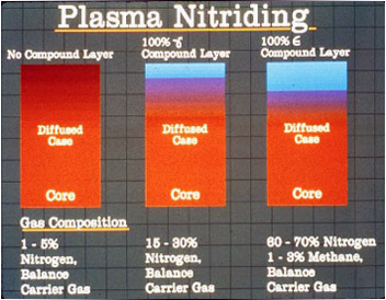 Plasma Nitriding - Northeast Coating Technologies - Providers of Quality PVD Multilayer Wear Resistant Coating For Functional and Decorative Applications - High Quality PVD Coatings, DLC Coating, R&D Coating, and Plasma Nitriding Services - Kennebunk, Maine